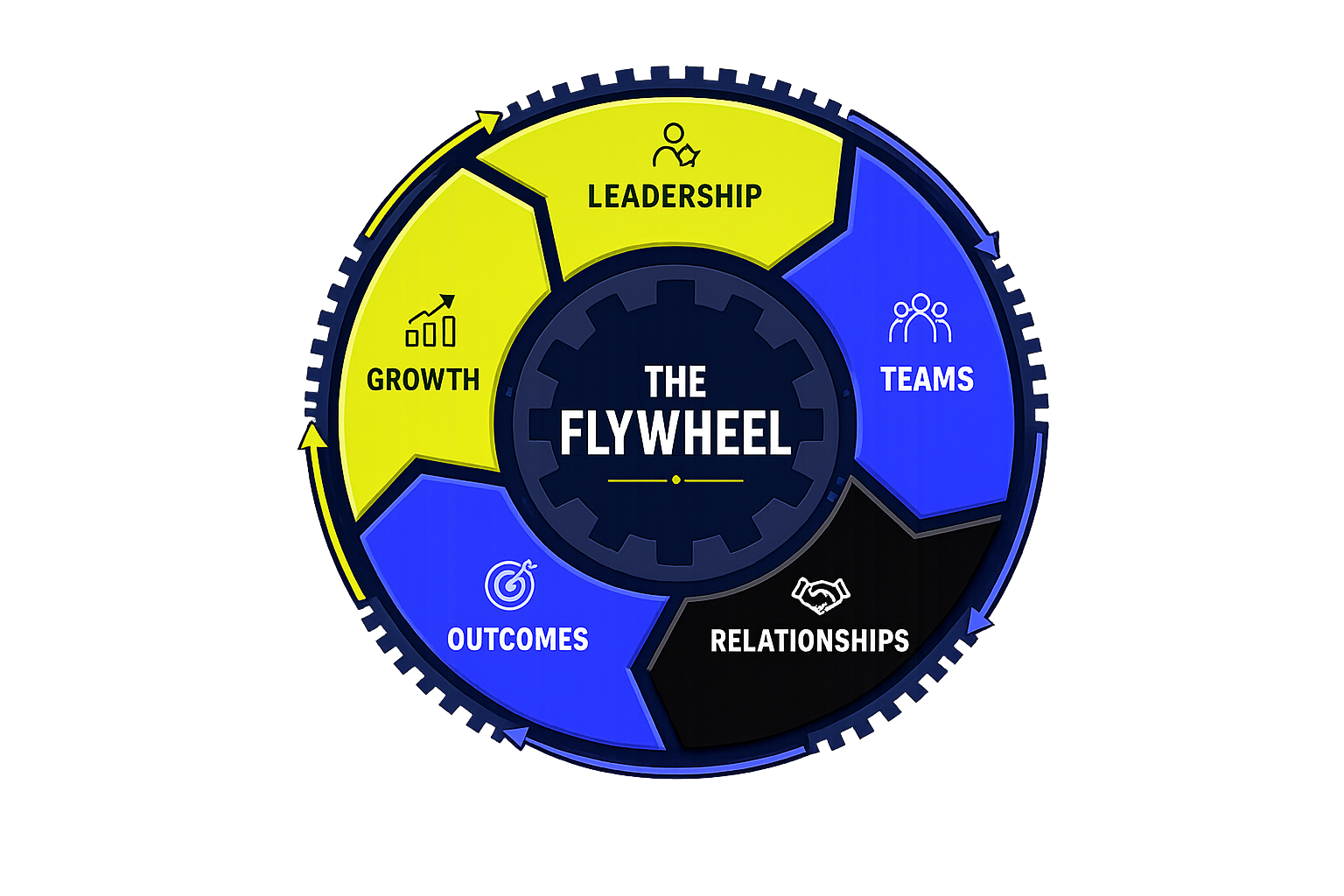 The GTMengine Growth Flywheel — Leadership, Teams, Relationships, Outcomes, Growth